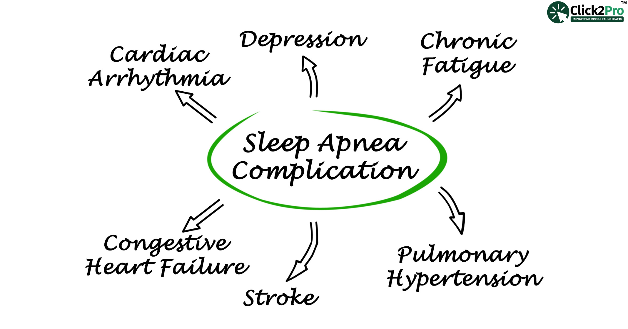 Sleep apnea complications: cardiac arrhythmia, depression, chronic fatigue, stroke, and more.