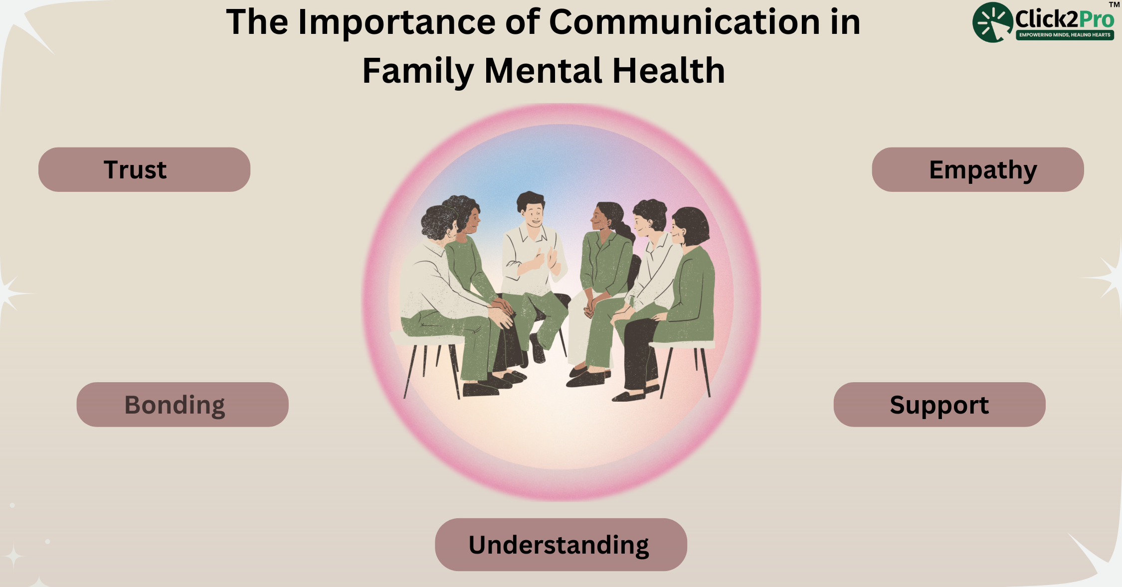 The Importance of Communication in Family Mental Health - Trust, Empathy, Bonding, Support, Understanding.